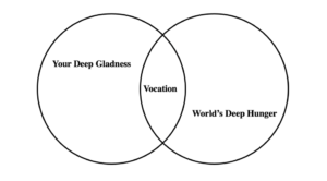 A Venn diagram with two overlapping circles. The circle on the left represents Your Deep Gladness, the circle on the right represents the World's Deep Hunger. Where they overlap represents Vocation.
