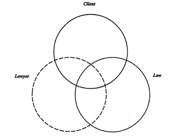 A three-way Venn diagram representing the Client in the upper middle ring, the Law in the Lower right ring, and the Lawyer in the lower left ring. 