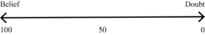 The doubting and believng scale. Belief on the left represents 100. Doubt on the right represents 0. 50 is in the middle.